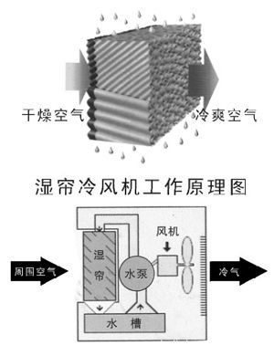 湿帘冷风机（环保空调）—— 高效降温与环保节能的创新解决方案